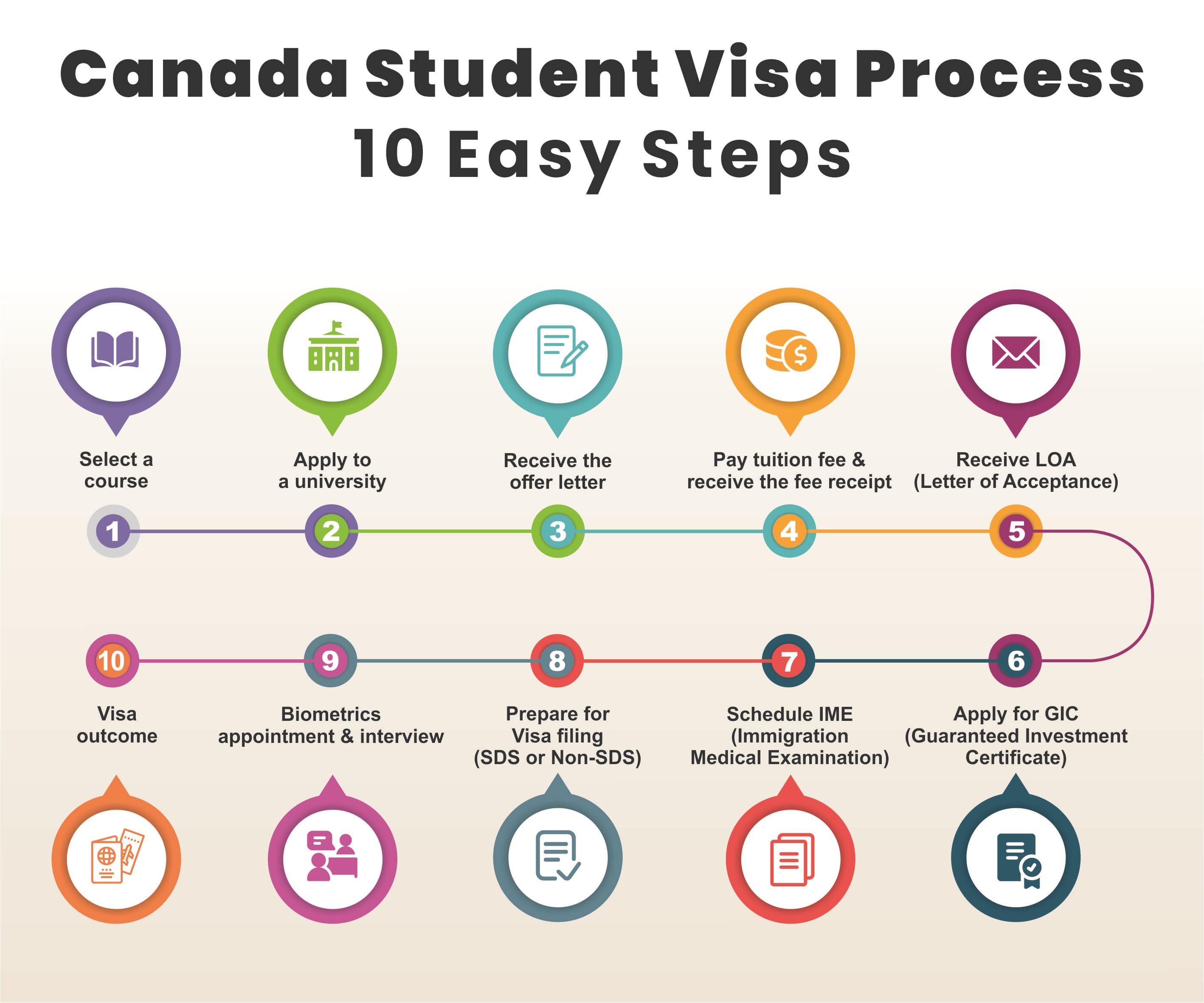 Canada Student Visa Process Explained Quick Guide for Applicants