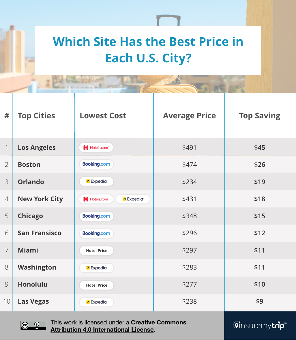 How to compare hotel prices and save money? Top sites for best deals!