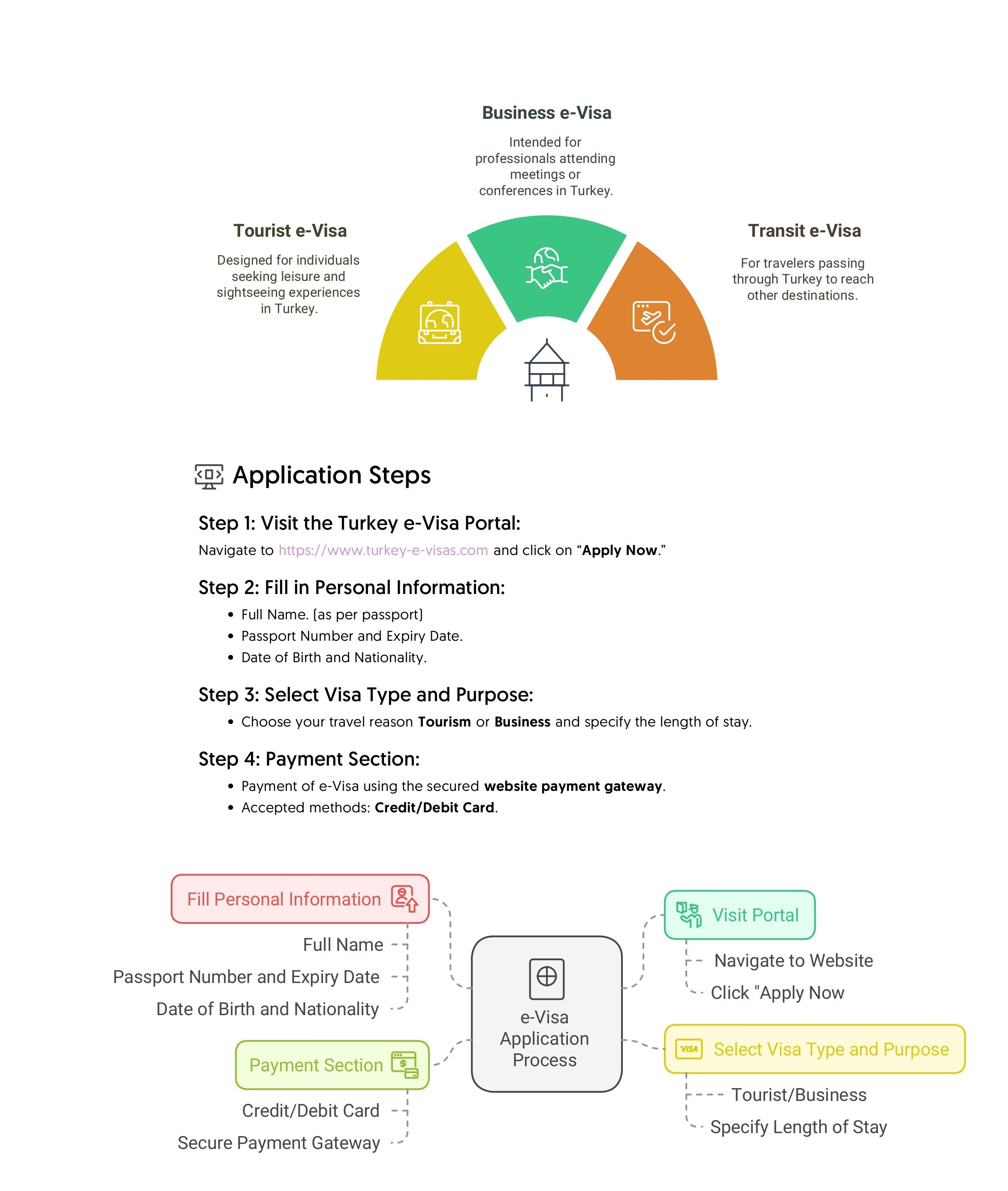 How to apply Turkey tourist visa Simple step by step guide for you