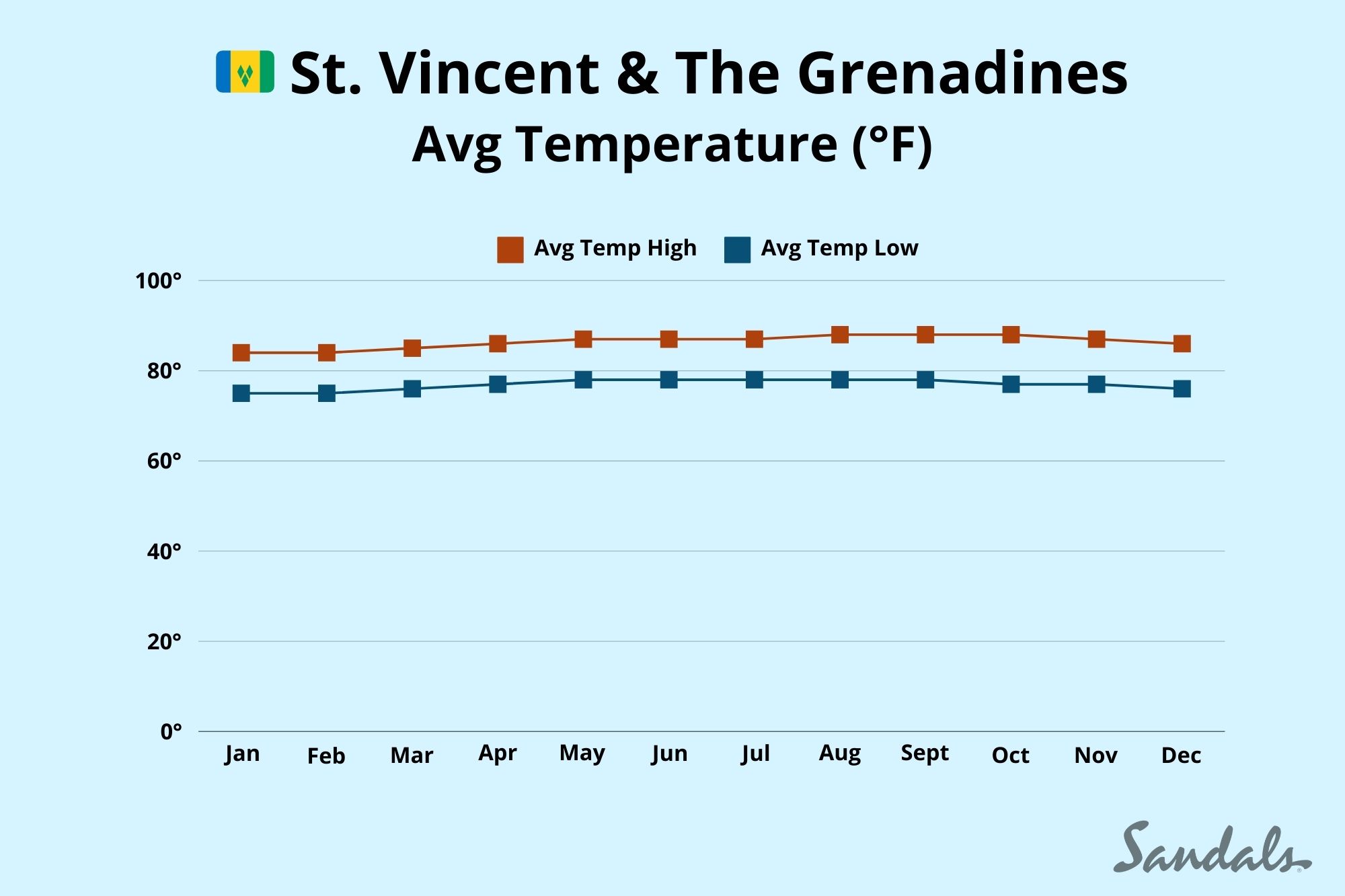 What's the Best Time for Getting to St Vincent and the Grenadines?Find Out!